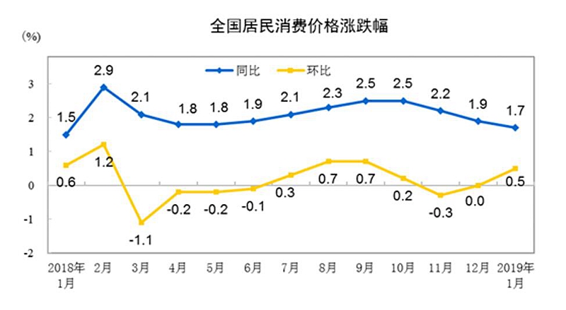 17ʡ1CPIqȫɏVIq q2.4%